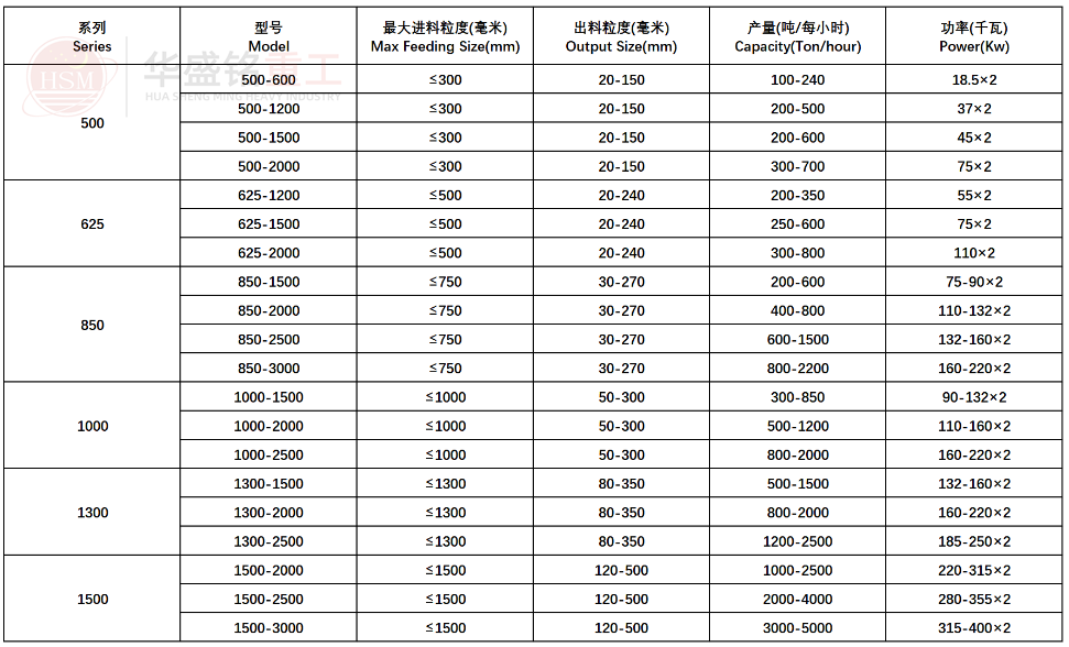 強(qiáng)力分級(jí)破碎機(jī)型號(hào)參數(shù)